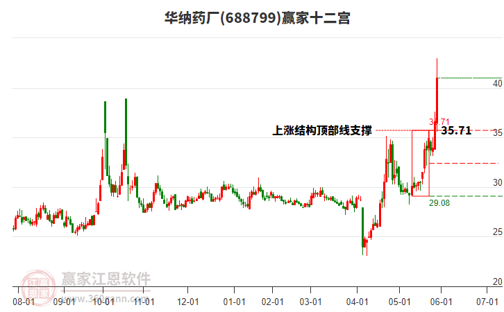 688799華納藥廠贏家十二宮工具