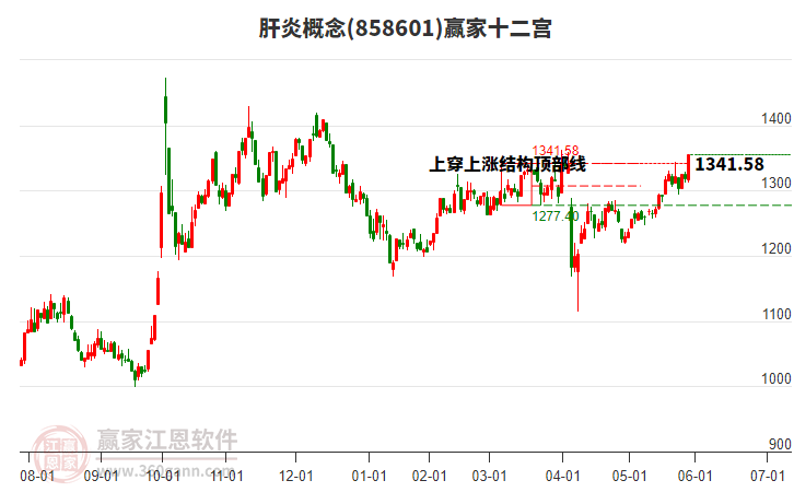 858601肝炎贏家十二宮工具