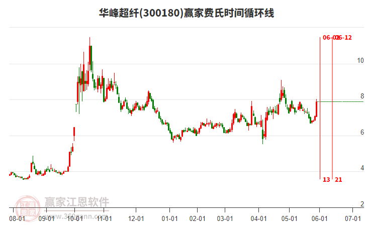 300180華峰超纖費(fèi)氏時(shí)間循環(huán)線工具 300180華峰超纖費(fèi)氏時(shí)間循環(huán)線工具