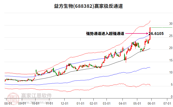 688382益方生物贏家極反通道工具 688382益方生物贏家極反通道工具