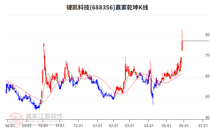 688356鍵凱科技贏家乾坤K線工具