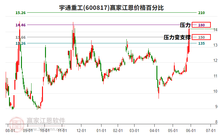 600817宇通重工江恩價格百分比工具