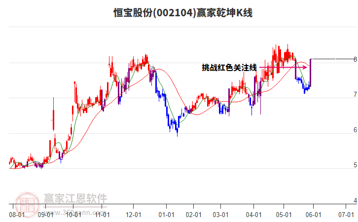 002104恒寶股份贏家乾坤K線工具