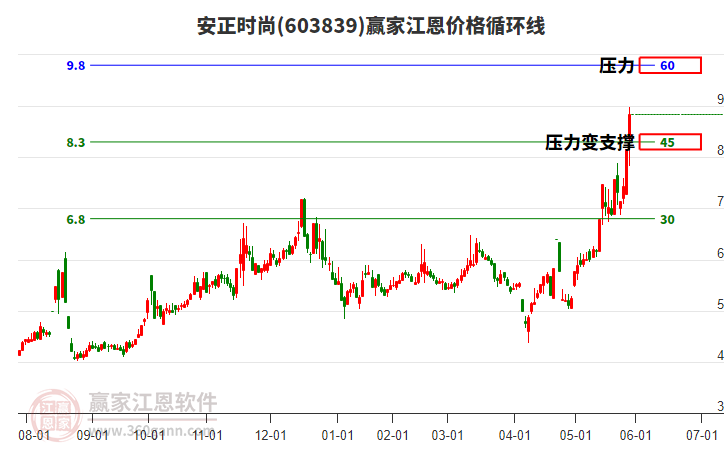 603839安正時尚江恩價格循環(huán)線工具 603839安正時尚江恩價格循環(huán)線工具