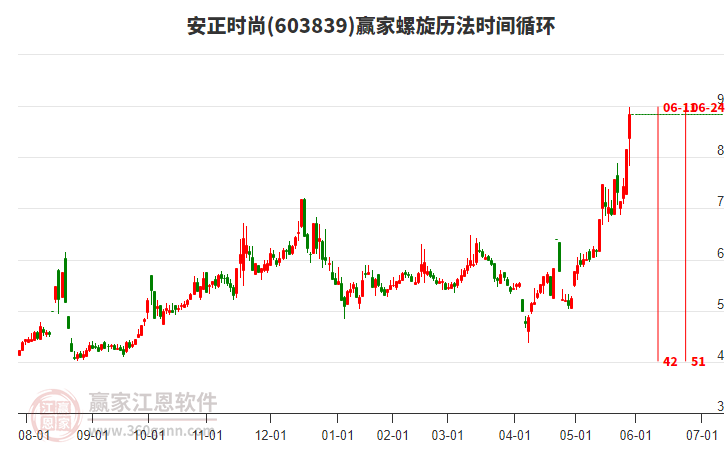 603839安正時尚螺旋歷法時間循環(huán)工具 603839安正時尚螺旋歷法時間循環(huán)工具