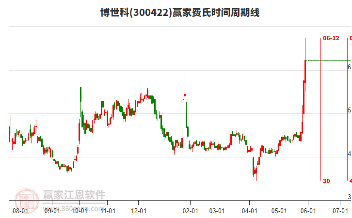 300422博世科費(fèi)氏時間周期線工具