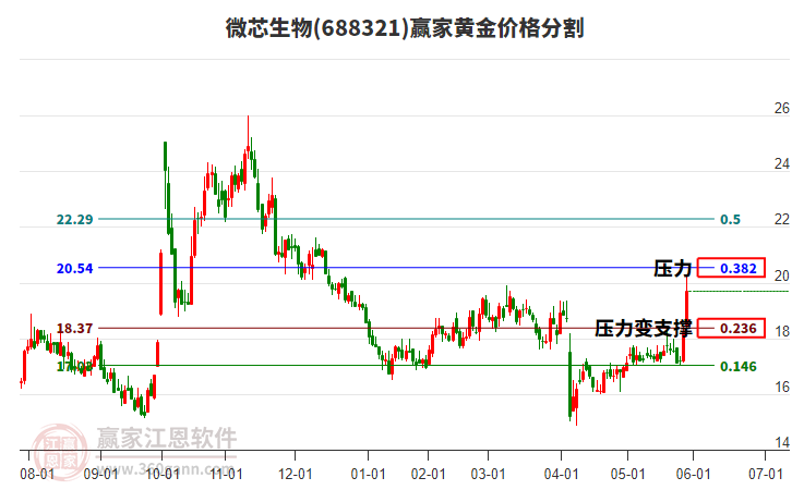 688321微芯生物黃金價(jià)格分割工具