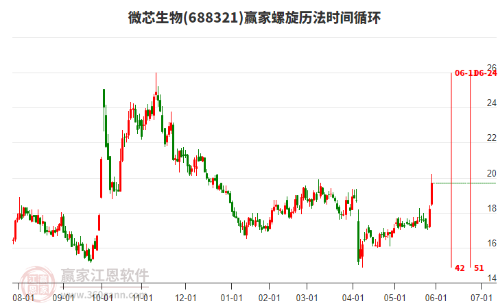 688321微芯生物螺旋歷法時(shí)間循環(huán)工具