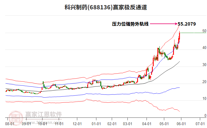 688136科興制藥贏家極反通道工具