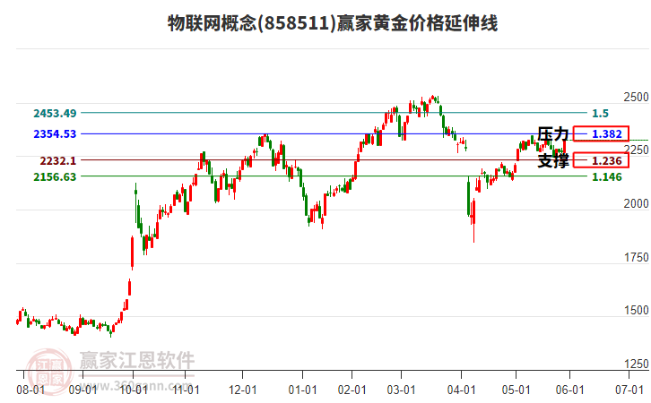 物聯(lián)網(wǎng)概念黃金價格延伸線工具 物聯(lián)網(wǎng)概念黃金價格延伸線工具