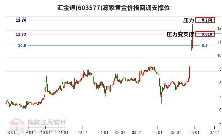603577匯金通黃金價(jià)格回調(diào)支撐位工具 603577匯金通黃金價(jià)格回調(diào)支撐位工具