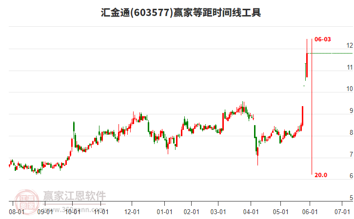 603577匯金通等距時(shí)間周期線(xiàn)工具 603577匯金通等距時(shí)間周期線(xiàn)工具