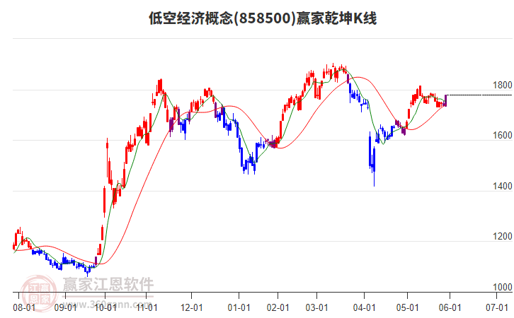 858500低空經(jīng)濟(jì)贏家乾坤K線工具