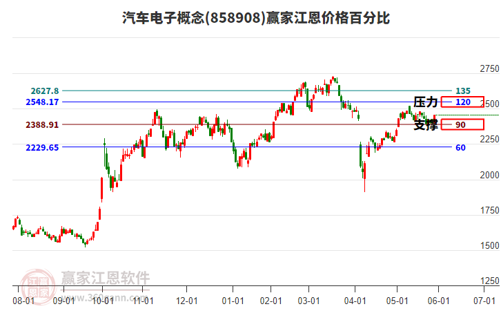 汽車電子概念江恩價(jià)格百分比工具