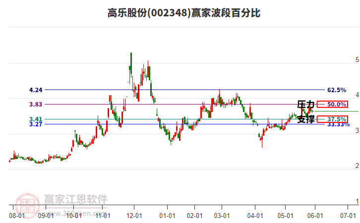 002348高樂(lè)股份波段百分比工具