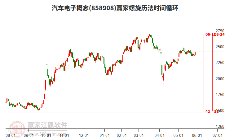 汽車電子概念螺旋歷法時間循環(huán)工具