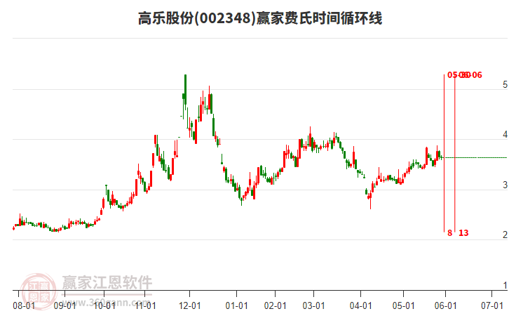 002348高樂(lè)股份費(fèi)氏時(shí)間循環(huán)線(xiàn)工具
