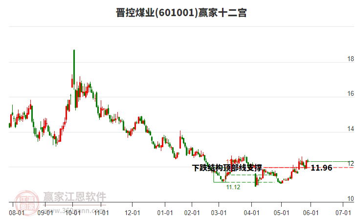 601001晉控煤業(yè)贏家十二宮工具