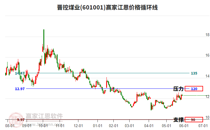 601001晉控煤業(yè)江恩價格循環(huán)線工具