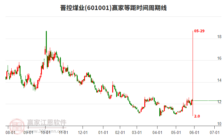 601001晉控煤業(yè)等距時間周期線工具