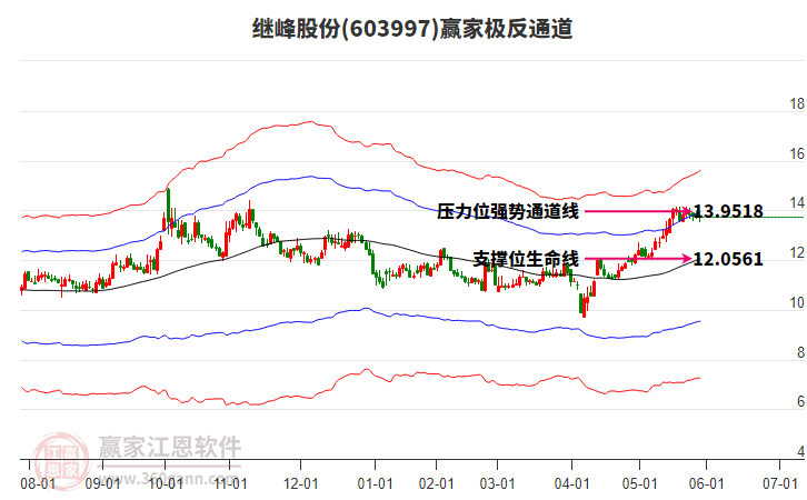 603997繼峰股份贏家極反通道工具 603997繼峰股份贏家極反通道工具