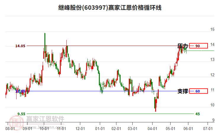 603997繼峰股份江恩價格循環(huán)線工具 603997繼峰股份江恩價格循環(huán)線工具