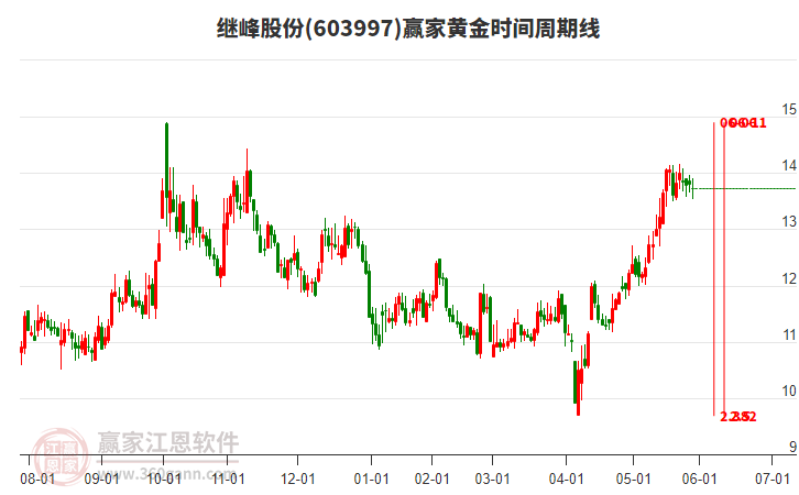 603997繼峰股份黃金時間周期線工具 603997繼峰股份黃金時間周期線工具