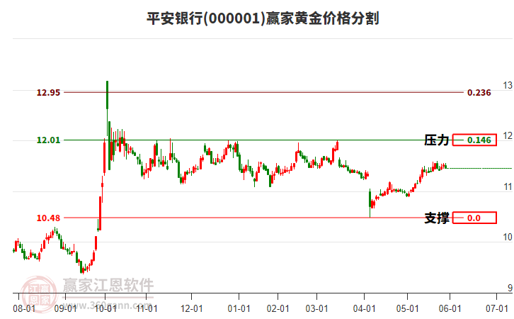 000001平安銀行黃金價格分割工具