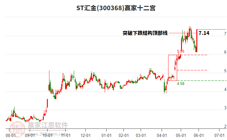 300368ST匯金贏家十二宮工具 300368ST匯金贏家十二宮工具