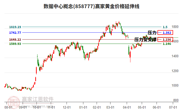 數(shù)據(jù)中心概念黃金價格延伸線工具 數(shù)據(jù)中心概念黃金價格延伸線工具