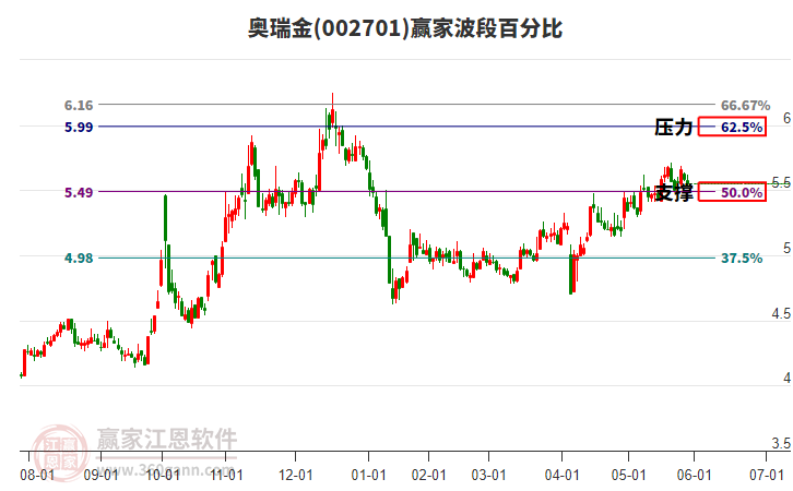 002701奧瑞金波段百分比工具