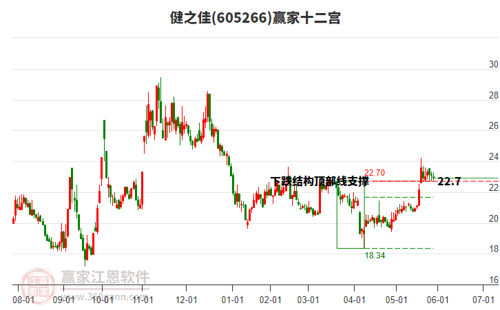 605266健之佳贏家十二宮工具