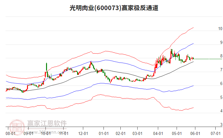 600073光明肉業(yè)贏家極反通道工具