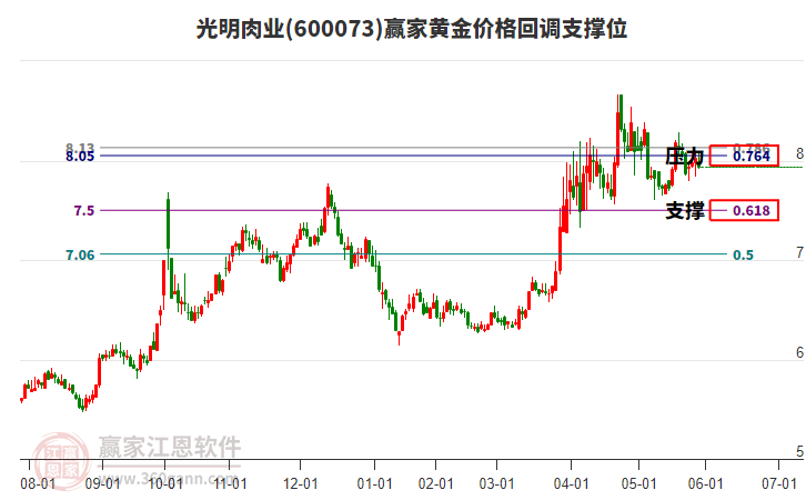 600073光明肉業(yè)黃金價格回調(diào)支撐位工具