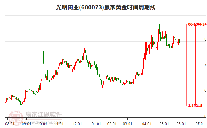 600073光明肉業(yè)黃金時間周期線工具