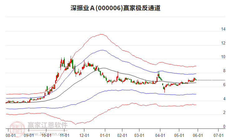 000006深振業(yè)Ａ贏家極反通道工具
