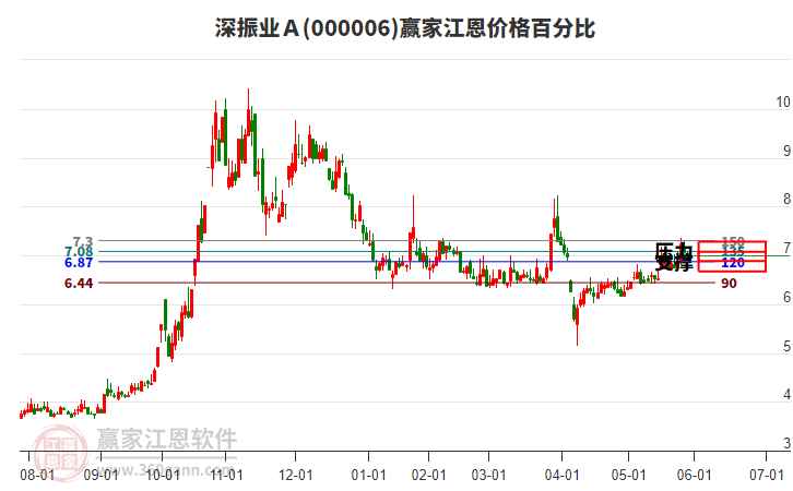 000006深振業(yè)Ａ江恩價(jià)格百分比工具