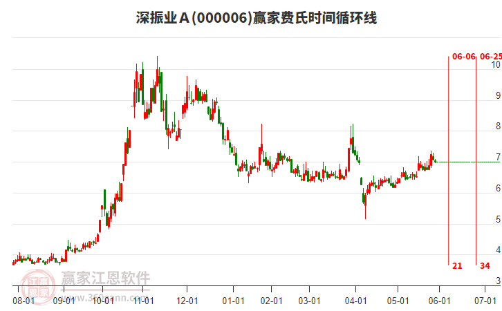 000006深振業(yè)Ａ費(fèi)氏時(shí)間循環(huán)線工具