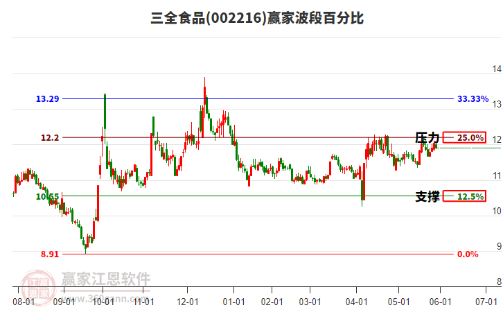002216三全食品波段百分比工具