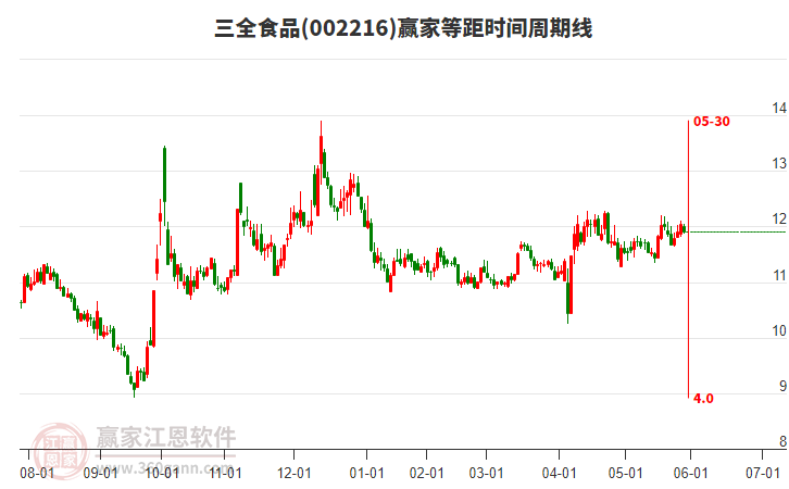 002216三全食品等距時間周期線工具