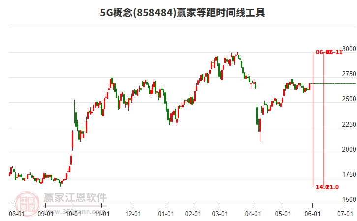 5G概念等距時(shí)間周期線工具