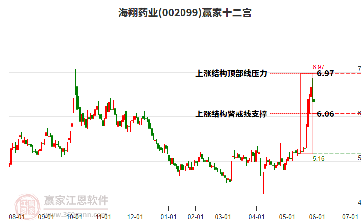 002099海翔藥業(yè)贏家十二宮工具