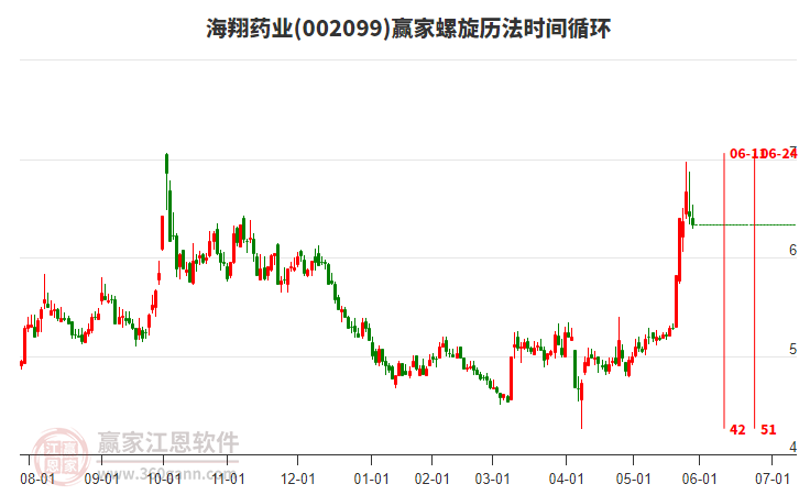 002099海翔藥業(yè)螺旋歷法時間循環(huán)工具