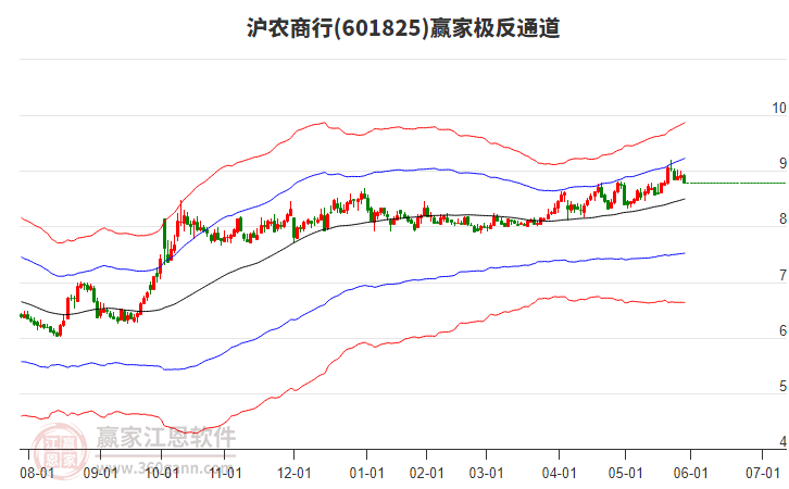 601825滬農(nóng)商行贏家極反通道工具
