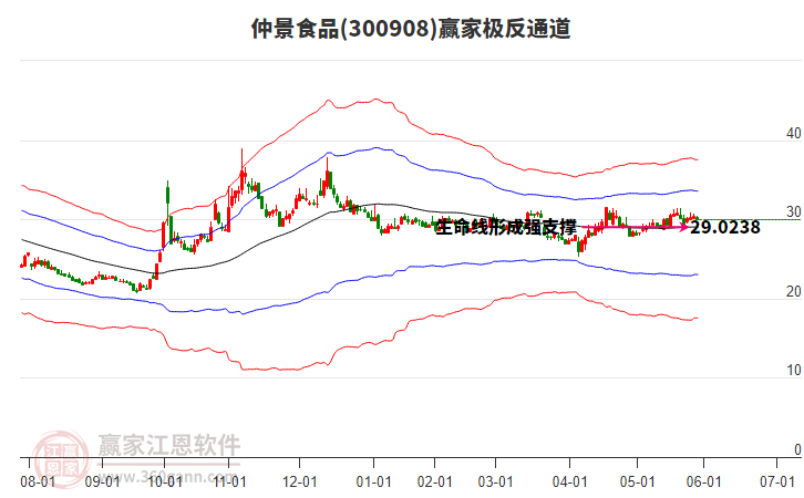 300908仲景食品贏家極反通道工具 300908仲景食品贏家極反通道工具