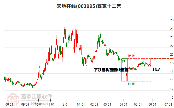 002995天地在線贏家十二宮工具 002995天地在線贏家十二宮工具