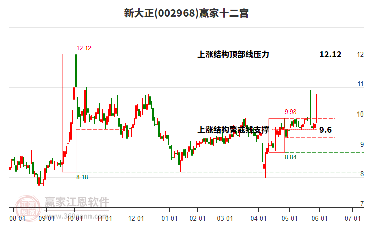 002968新大正贏家十二宮工具 002968新大正贏家十二宮工具