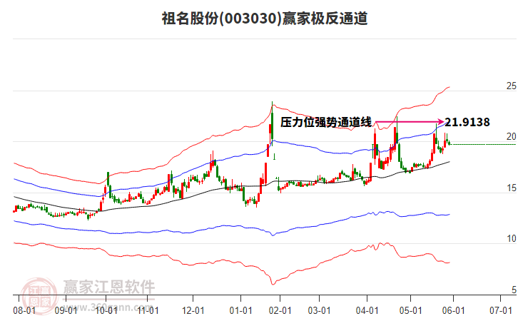 003030祖名股份贏家極反通道工具