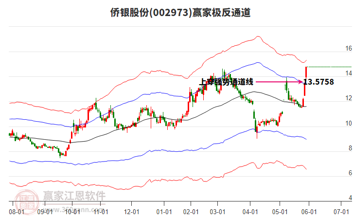 002973僑銀股份贏家極反通道工具