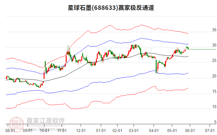 688633星球石墨贏家極反通道工具